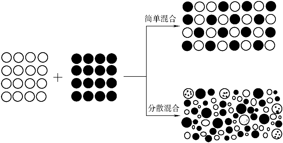 1.3.1 混合的含義